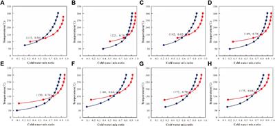 Analysis of geothermal fluid chemical characteristics and genetic model—A case study from the urban area of Jingmen China